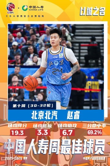 kaiyun-CBA官方：赵睿当选常规赛第十周最佳球员；三分命中率69.2%